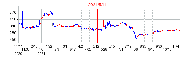 2021年5月11日 10:38前後のの株価チャート